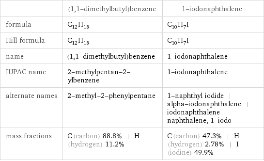  | (1, 1-dimethylbutyl)benzene | 1-iodonaphthalene formula | C_12H_18 | C_10H_7I Hill formula | C_12H_18 | C_10H_7I name | (1, 1-dimethylbutyl)benzene | 1-iodonaphthalene IUPAC name | 2-methylpentan-2-ylbenzene | 1-iodonaphthalene alternate names | 2-methyl-2-phenylpentane | 1-naphthyl iodide | alpha-iodonaphthalene | iodonaphthalene | naphthalene, 1-iodo- mass fractions | C (carbon) 88.8% | H (hydrogen) 11.2% | C (carbon) 47.3% | H (hydrogen) 2.78% | I (iodine) 49.9%