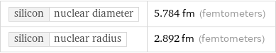 silicon | nuclear diameter | 5.784 fm (femtometers) silicon | nuclear radius | 2.892 fm (femtometers)