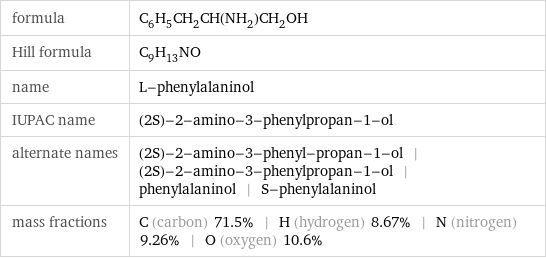 formula | C_6H_5CH_2CH(NH_2)CH_2OH Hill formula | C_9H_13NO name | L-phenylalaninol IUPAC name | (2S)-2-amino-3-phenylpropan-1-ol alternate names | (2S)-2-amino-3-phenyl-propan-1-ol | (2S)-2-amino-3-phenylpropan-1-ol | phenylalaninol | S-phenylalaninol mass fractions | C (carbon) 71.5% | H (hydrogen) 8.67% | N (nitrogen) 9.26% | O (oxygen) 10.6%