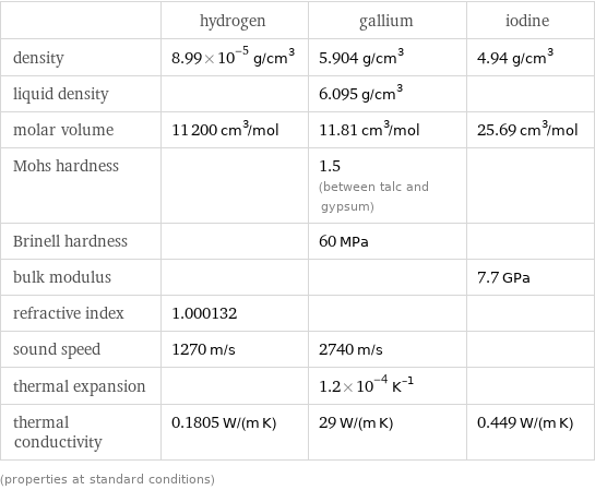  | hydrogen | gallium | iodine density | 8.99×10^-5 g/cm^3 | 5.904 g/cm^3 | 4.94 g/cm^3 liquid density | | 6.095 g/cm^3 |  molar volume | 11200 cm^3/mol | 11.81 cm^3/mol | 25.69 cm^3/mol Mohs hardness | | 1.5 (between talc and gypsum) |  Brinell hardness | | 60 MPa |  bulk modulus | | | 7.7 GPa refractive index | 1.000132 | |  sound speed | 1270 m/s | 2740 m/s |  thermal expansion | | 1.2×10^-4 K^(-1) |  thermal conductivity | 0.1805 W/(m K) | 29 W/(m K) | 0.449 W/(m K) (properties at standard conditions)