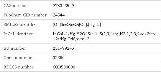 CAS number | 7783-35-9 PubChem CID number | 24544 SMILES identifier | [O-]S(=O)(=O)[O-].[Hg+2] InChI identifier | InChI=1/Hg.H2O4S/c;1-5(2, 3)4/h;(H2, 1, 2, 3, 4)/q+2;/p-2/fHg.O4S/qm;-2 EU number | 231-992-5 Gmelin number | 32386 RTECS number | OX0500000