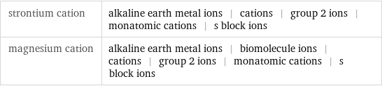 strontium cation | alkaline earth metal ions | cations | group 2 ions | monatomic cations | s block ions magnesium cation | alkaline earth metal ions | biomolecule ions | cations | group 2 ions | monatomic cations | s block ions