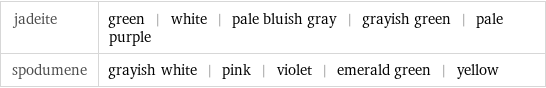 jadeite | green | white | pale bluish gray | grayish green | pale purple spodumene | grayish white | pink | violet | emerald green | yellow