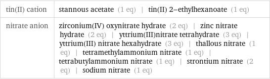 tin(II) cation | stannous acetate (1 eq) | tin(II) 2-ethylhexanoate (1 eq) nitrate anion | zirconium(IV) oxynitrate hydrate (2 eq) | zinc nitrate hydrate (2 eq) | yttrium(III)nitrate tetrahydrate (3 eq) | yttrium(III) nitrate hexahydrate (3 eq) | thallous nitrate (1 eq) | tetramethylammonium nitrate (1 eq) | tetrabutylammonium nitrate (1 eq) | strontium nitrate (2 eq) | sodium nitrate (1 eq)