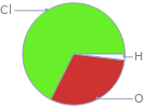 Mass fraction pie chart