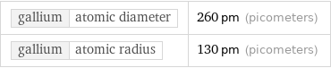 gallium | atomic diameter | 260 pm (picometers) gallium | atomic radius | 130 pm (picometers)