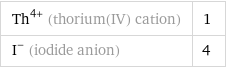 Th^(4+) (thorium(IV) cation) | 1 I^- (iodide anion) | 4