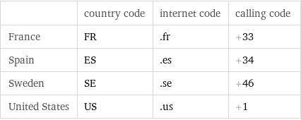  | country code | internet code | calling code France | FR | .fr | +33 Spain | ES | .es | +34 Sweden | SE | .se | +46 United States | US | .us | +1