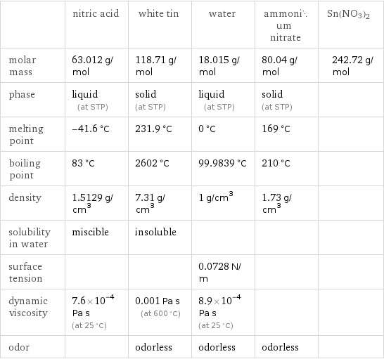  | nitric acid | white tin | water | ammonium nitrate | Sn(NO3)2 molar mass | 63.012 g/mol | 118.71 g/mol | 18.015 g/mol | 80.04 g/mol | 242.72 g/mol phase | liquid (at STP) | solid (at STP) | liquid (at STP) | solid (at STP) |  melting point | -41.6 °C | 231.9 °C | 0 °C | 169 °C |  boiling point | 83 °C | 2602 °C | 99.9839 °C | 210 °C |  density | 1.5129 g/cm^3 | 7.31 g/cm^3 | 1 g/cm^3 | 1.73 g/cm^3 |  solubility in water | miscible | insoluble | | |  surface tension | | | 0.0728 N/m | |  dynamic viscosity | 7.6×10^-4 Pa s (at 25 °C) | 0.001 Pa s (at 600 °C) | 8.9×10^-4 Pa s (at 25 °C) | |  odor | | odorless | odorless | odorless | 
