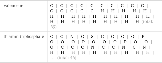 valencene | C | C | C | C | C | C | C | C | C | C | C | C | C | C | C | H | H | H | H | H | H | H | H | H | H | H | H | H | H | H | H | H | H | H | H | H | H | H | H (total: 39) thiamin triphosphate | C | C | N | C | S | C | C | C | O | P | O | O | O | P | O | O | O | P | O | O | O | C | C | C | N | C | C | N | C | N | H | H | H | H | H | H | H | H | H | H | ... (total: 46)