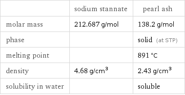  | sodium stannate | pearl ash molar mass | 212.687 g/mol | 138.2 g/mol phase | | solid (at STP) melting point | | 891 °C density | 4.68 g/cm^3 | 2.43 g/cm^3 solubility in water | | soluble