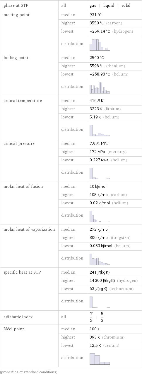 phase at STP | all | gas | liquid | solid melting point | median | 931 °C  | highest | 3550 °C (carbon)  | lowest | -259.14 °C (hydrogen)  | distribution |  boiling point | median | 2540 °C  | highest | 5596 °C (rhenium)  | lowest | -268.93 °C (helium)  | distribution |  critical temperature | median | 416.9 K  | highest | 3223 K (lithium)  | lowest | 5.19 K (helium)  | distribution |  critical pressure | median | 7.991 MPa  | highest | 172 MPa (mercury)  | lowest | 0.227 MPa (helium)  | distribution |  molar heat of fusion | median | 10 kJ/mol  | highest | 105 kJ/mol (carbon)  | lowest | 0.02 kJ/mol (helium)  | distribution |  molar heat of vaporization | median | 272 kJ/mol  | highest | 800 kJ/mol (tungsten)  | lowest | 0.083 kJ/mol (helium)  | distribution |  specific heat at STP | median | 241 J/(kg K)  | highest | 14300 J/(kg K) (hydrogen)  | lowest | 63 J/(kg K) (technetium)  | distribution |  adiabatic index | all | 7/5 | 5/3 Néel point | median | 100 K  | highest | 393 K (chromium)  | lowest | 12.5 K (cerium)  | distribution |  (properties at standard conditions)