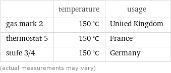  | temperature | usage gas mark 2 | 150 °C | United Kingdom thermostat 5 | 150 °C | France stufe 3/4 | 150 °C | Germany (actual measurements may vary)