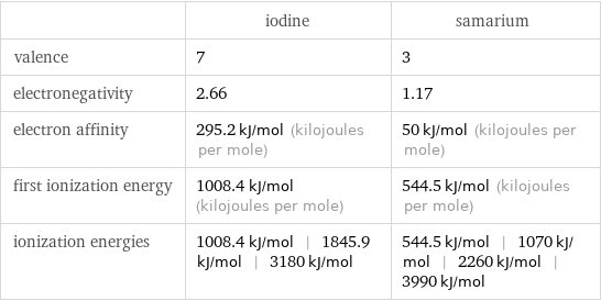  | iodine | samarium valence | 7 | 3 electronegativity | 2.66 | 1.17 electron affinity | 295.2 kJ/mol (kilojoules per mole) | 50 kJ/mol (kilojoules per mole) first ionization energy | 1008.4 kJ/mol (kilojoules per mole) | 544.5 kJ/mol (kilojoules per mole) ionization energies | 1008.4 kJ/mol | 1845.9 kJ/mol | 3180 kJ/mol | 544.5 kJ/mol | 1070 kJ/mol | 2260 kJ/mol | 3990 kJ/mol