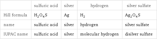  | sulfuric acid | silver | hydrogen | silver sulfate Hill formula | H_2O_4S | Ag | H_2 | Ag_2O_4S name | sulfuric acid | silver | hydrogen | silver sulfate IUPAC name | sulfuric acid | silver | molecular hydrogen | disilver sulfate