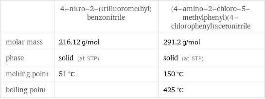  | 4-nitro-2-(trifluoromethyl)benzonitrile | (4-amino-2-chloro-5-methylphenyl)(4-chlorophenyl)acetonitrile molar mass | 216.12 g/mol | 291.2 g/mol phase | solid (at STP) | solid (at STP) melting point | 51 °C | 150 °C boiling point | | 425 °C