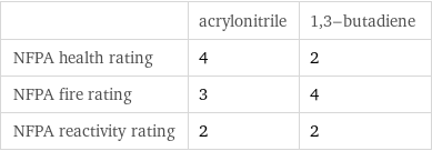  | acrylonitrile | 1, 3-butadiene NFPA health rating | 4 | 2 NFPA fire rating | 3 | 4 NFPA reactivity rating | 2 | 2