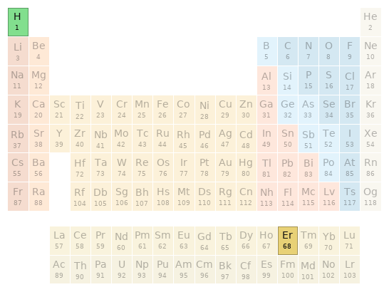 Periodic table location