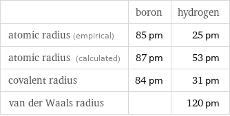  | boron | hydrogen atomic radius (empirical) | 85 pm | 25 pm atomic radius (calculated) | 87 pm | 53 pm covalent radius | 84 pm | 31 pm van der Waals radius | | 120 pm