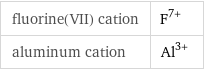 fluorine(VII) cation | F^(7+) aluminum cation | Al^(3+)