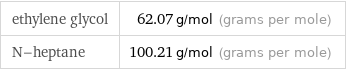 ethylene glycol | 62.07 g/mol (grams per mole) N-heptane | 100.21 g/mol (grams per mole)