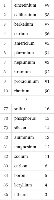 1 | einsteinium | 99 2 | californium | 98 3 | berkelium | 97 4 | curium | 96 5 | americium | 95 6 | plutonium | 94 7 | neptunium | 93 8 | uranium | 92 9 | protactinium | 91 10 | thorium | 90 ⋮ | |  77 | sulfur | 16 78 | phosphorus | 15 79 | silicon | 14 80 | aluminum | 13 81 | magnesium | 12 82 | sodium | 11 83 | carbon | 6 84 | boron | 5 85 | beryllium | 4 86 | lithium | 3