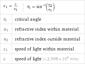 c_1 = c/n_1 | θ_c = sin^(-1)(n_2/n_1) |  θ_c | critical angle n_1 | refractive index within material n_2 | refractive index outside material c_1 | speed of light within material c | speed of light (≈ 2.998×10^8 m/s)