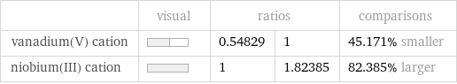  | visual | ratios | | comparisons vanadium(V) cation | | 0.54829 | 1 | 45.171% smaller niobium(III) cation | | 1 | 1.82385 | 82.385% larger