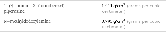 1-(4-bromo-2-fluorobenzyl)piperazine | 1.411 g/cm^3 (grams per cubic centimeter) N-methyldodecylamine | 0.795 g/cm^3 (grams per cubic centimeter)
