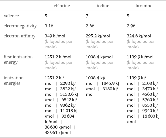  | chlorine | iodine | bromine valence | 5 | 7 | 5 electronegativity | 3.16 | 2.66 | 2.96 electron affinity | 349 kJ/mol (kilojoules per mole) | 295.2 kJ/mol (kilojoules per mole) | 324.6 kJ/mol (kilojoules per mole) first ionization energy | 1251.2 kJ/mol (kilojoules per mole) | 1008.4 kJ/mol (kilojoules per mole) | 1139.9 kJ/mol (kilojoules per mole) ionization energies | 1251.2 kJ/mol | 2298 kJ/mol | 3822 kJ/mol | 5158.6 kJ/mol | 6542 kJ/mol | 9362 kJ/mol | 11018 kJ/mol | 33604 kJ/mol | 38600 kJ/mol | 43961 kJ/mol | 1008.4 kJ/mol | 1845.9 kJ/mol | 3180 kJ/mol | 1139.9 kJ/mol | 2103 kJ/mol | 3470 kJ/mol | 4560 kJ/mol | 5760 kJ/mol | 8550 kJ/mol | 9940 kJ/mol | 18600 kJ/mol