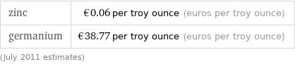 zinc | €0.06 per troy ounce (euros per troy ounce) germanium | €38.77 per troy ounce (euros per troy ounce) (July 2011 estimates)