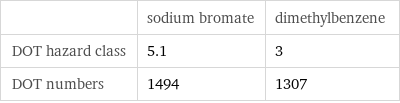  | sodium bromate | dimethylbenzene DOT hazard class | 5.1 | 3 DOT numbers | 1494 | 1307