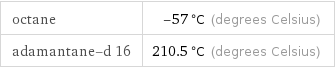 octane | -57 °C (degrees Celsius) adamantane-d 16 | 210.5 °C (degrees Celsius)