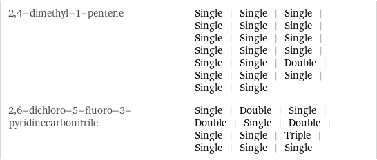 2, 4-dimethyl-1-pentene | Single | Single | Single | Single | Single | Single | Single | Single | Single | Single | Single | Single | Single | Single | Double | Single | Single | Single | Single | Single 2, 6-dichloro-5-fluoro-3-pyridinecarbonitrile | Single | Double | Single | Double | Single | Double | Single | Single | Triple | Single | Single | Single