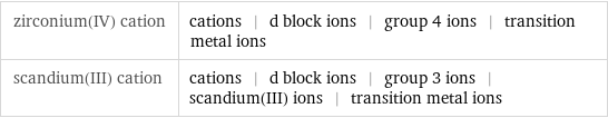 zirconium(IV) cation | cations | d block ions | group 4 ions | transition metal ions scandium(III) cation | cations | d block ions | group 3 ions | scandium(III) ions | transition metal ions