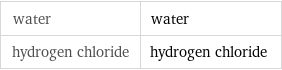 water | water hydrogen chloride | hydrogen chloride