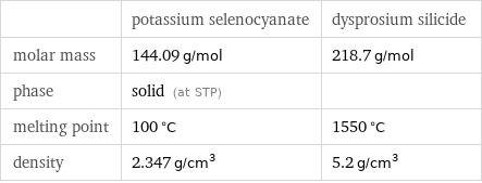  | potassium selenocyanate | dysprosium silicide molar mass | 144.09 g/mol | 218.7 g/mol phase | solid (at STP) |  melting point | 100 °C | 1550 °C density | 2.347 g/cm^3 | 5.2 g/cm^3