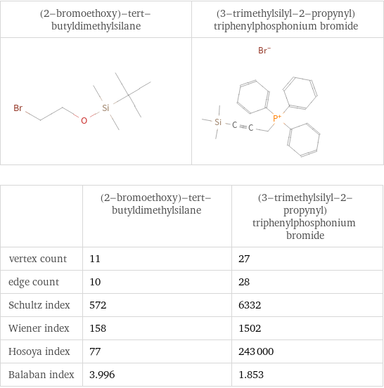   | (2-bromoethoxy)-tert-butyldimethylsilane | (3-trimethylsilyl-2-propynyl)triphenylphosphonium bromide vertex count | 11 | 27 edge count | 10 | 28 Schultz index | 572 | 6332 Wiener index | 158 | 1502 Hosoya index | 77 | 243000 Balaban index | 3.996 | 1.853