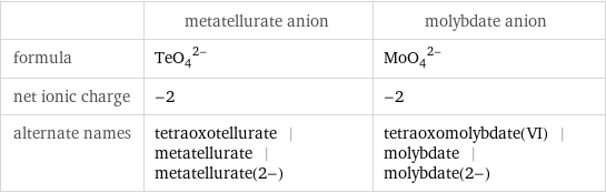  | metatellurate anion | molybdate anion formula | (TeO_4)^(2-) | (MoO_4)^(2-) net ionic charge | -2 | -2 alternate names | tetraoxotellurate | metatellurate | metatellurate(2-) | tetraoxomolybdate(VI) | molybdate | molybdate(2-)