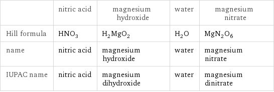  | nitric acid | magnesium hydroxide | water | magnesium nitrate Hill formula | HNO_3 | H_2MgO_2 | H_2O | MgN_2O_6 name | nitric acid | magnesium hydroxide | water | magnesium nitrate IUPAC name | nitric acid | magnesium dihydroxide | water | magnesium dinitrate