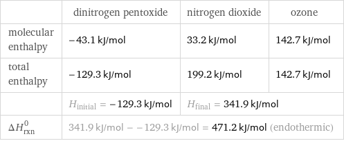  | dinitrogen pentoxide | nitrogen dioxide | ozone molecular enthalpy | -43.1 kJ/mol | 33.2 kJ/mol | 142.7 kJ/mol total enthalpy | -129.3 kJ/mol | 199.2 kJ/mol | 142.7 kJ/mol  | H_initial = -129.3 kJ/mol | H_final = 341.9 kJ/mol |  ΔH_rxn^0 | 341.9 kJ/mol - -129.3 kJ/mol = 471.2 kJ/mol (endothermic) | |  