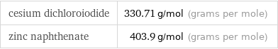 cesium dichloroiodide | 330.71 g/mol (grams per mole) zinc naphthenate | 403.9 g/mol (grams per mole)