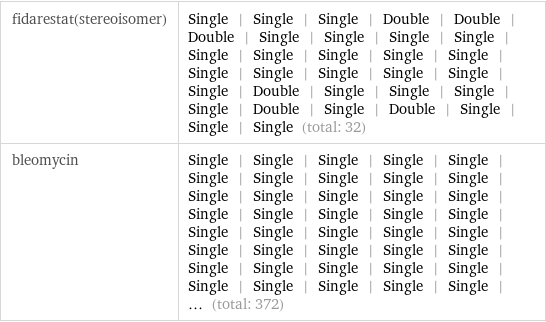 fidarestat(stereoisomer) | Single | Single | Single | Double | Double | Double | Single | Single | Single | Single | Single | Single | Single | Single | Single | Single | Single | Single | Single | Single | Single | Double | Single | Single | Single | Single | Double | Single | Double | Single | Single | Single (total: 32) bleomycin | Single | Single | Single | Single | Single | Single | Single | Single | Single | Single | Single | Single | Single | Single | Single | Single | Single | Single | Single | Single | Single | Single | Single | Single | Single | Single | Single | Single | Single | Single | Single | Single | Single | Single | Single | Single | Single | Single | Single | Single | ... (total: 372)