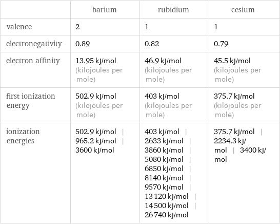  | barium | rubidium | cesium valence | 2 | 1 | 1 electronegativity | 0.89 | 0.82 | 0.79 electron affinity | 13.95 kJ/mol (kilojoules per mole) | 46.9 kJ/mol (kilojoules per mole) | 45.5 kJ/mol (kilojoules per mole) first ionization energy | 502.9 kJ/mol (kilojoules per mole) | 403 kJ/mol (kilojoules per mole) | 375.7 kJ/mol (kilojoules per mole) ionization energies | 502.9 kJ/mol | 965.2 kJ/mol | 3600 kJ/mol | 403 kJ/mol | 2633 kJ/mol | 3860 kJ/mol | 5080 kJ/mol | 6850 kJ/mol | 8140 kJ/mol | 9570 kJ/mol | 13120 kJ/mol | 14500 kJ/mol | 26740 kJ/mol | 375.7 kJ/mol | 2234.3 kJ/mol | 3400 kJ/mol