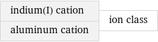 indium(I) cation aluminum cation | ion class