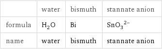  | water | bismuth | stannate anion formula | H_2O | Bi | (SnO_3)^(2-) name | water | bismuth | stannate anion