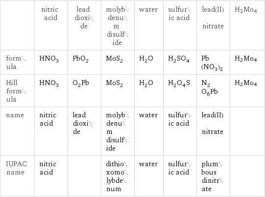  | nitric acid | lead dioxide | molybdenum disulfide | water | sulfuric acid | lead(II) nitrate | H2Mo4 formula | HNO_3 | PbO_2 | MoS_2 | H_2O | H_2SO_4 | Pb(NO_3)_2 | H2Mo4 Hill formula | HNO_3 | O_2Pb | MoS_2 | H_2O | H_2O_4S | N_2O_6Pb | H2Mo4 name | nitric acid | lead dioxide | molybdenum disulfide | water | sulfuric acid | lead(II) nitrate |  IUPAC name | nitric acid | | dithioxomolybdenum | water | sulfuric acid | plumbous dinitrate | 