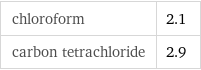 chloroform | 2.1 carbon tetrachloride | 2.9