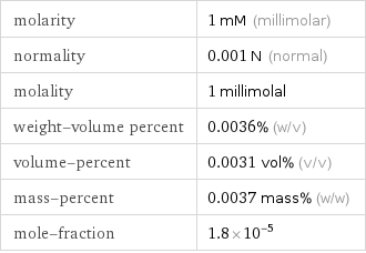 molarity | 1 mM (millimolar) normality | 0.001 N (normal) molality | 1 millimolal weight-volume percent | 0.0036% (w/v) volume-percent | 0.0031 vol% (v/v) mass-percent | 0.0037 mass% (w/w) mole-fraction | 1.8×10^-5