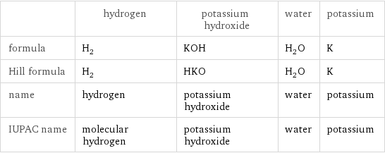  | hydrogen | potassium hydroxide | water | potassium formula | H_2 | KOH | H_2O | K Hill formula | H_2 | HKO | H_2O | K name | hydrogen | potassium hydroxide | water | potassium IUPAC name | molecular hydrogen | potassium hydroxide | water | potassium